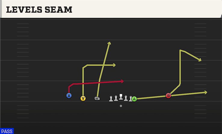 LEVELS SEAM play diagram