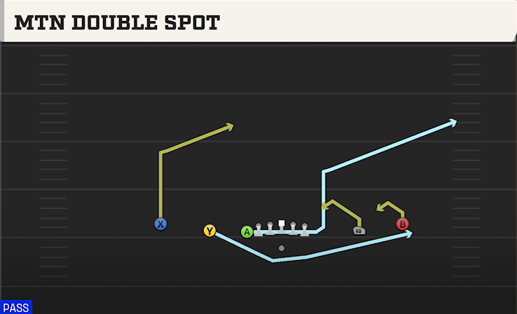 MTN DOUBLE SPOT play diagram