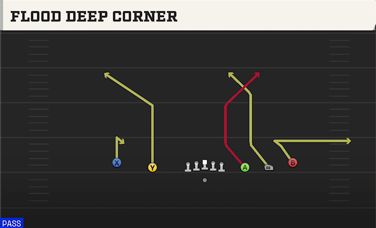 FLOOD DEEP CORNER play diagram