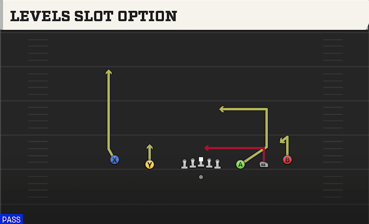 LEVELS SLOT OPTION play diagram