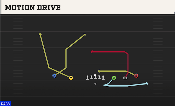 MOTION DRIVE play diagram