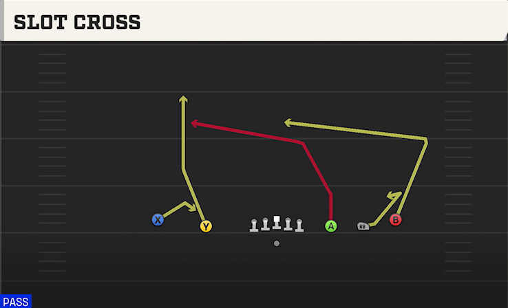 SLOT CROSS play diagram