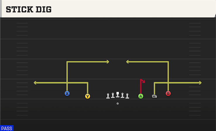 STICK DIG play diagram