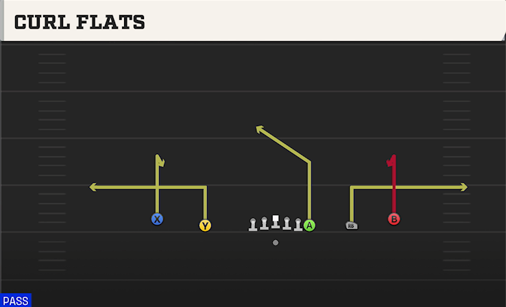 CURL FLATS play diagram