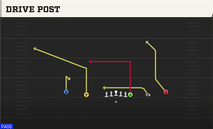 DRIVE POST play diagram