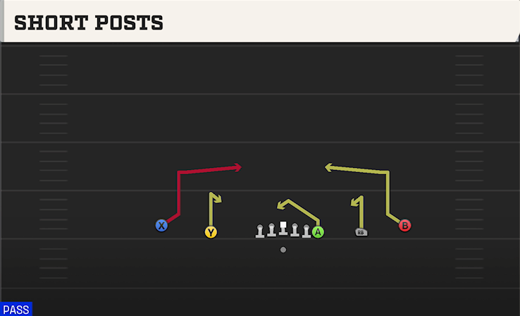 SHORT POSTS play diagram