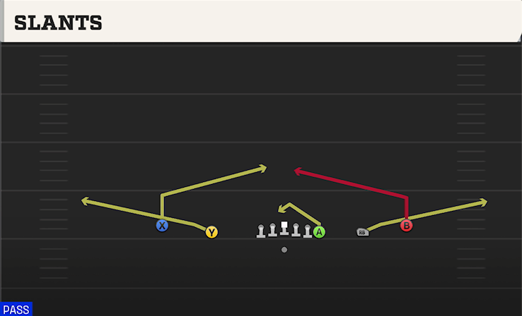 SLANTS play diagram