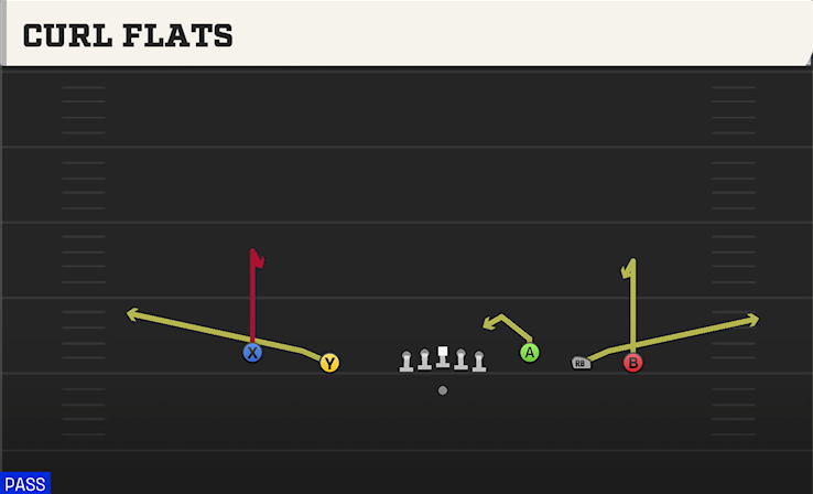 CURL FLATS play diagram
