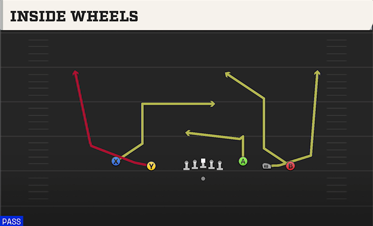 INSIDE WHEELS play diagram