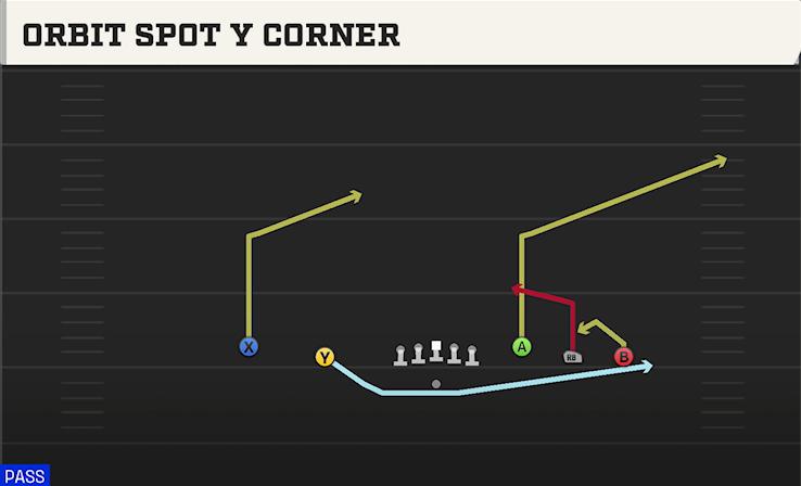 ORBIT SPOT Y CORNER play diagram