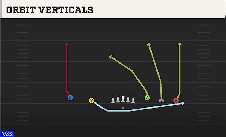 ORBIT VERTICALS play diagram