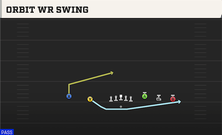 ORBIT WR SWING play diagram