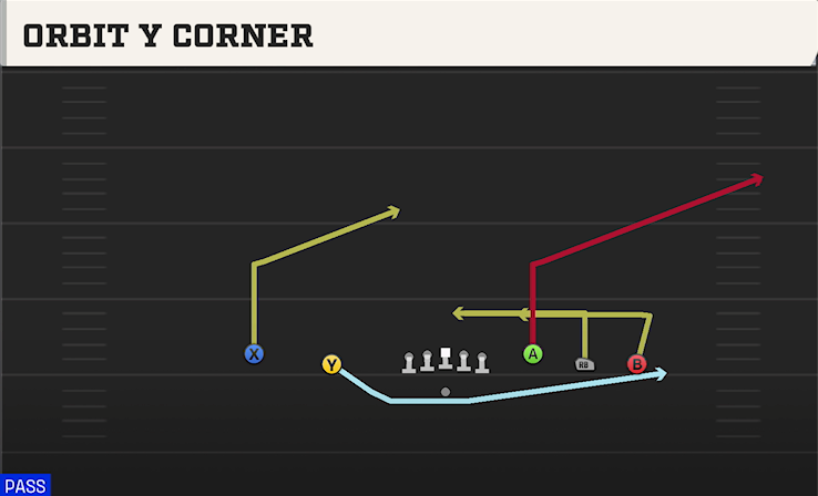 ORBIT Y CORNER play diagram