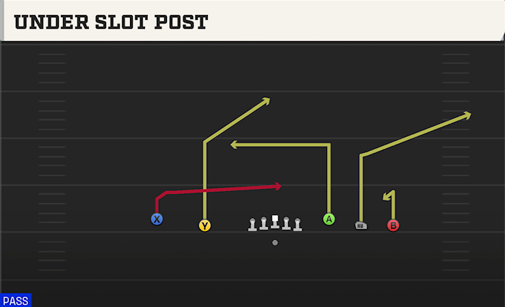UNDER SLOT POST play diagram