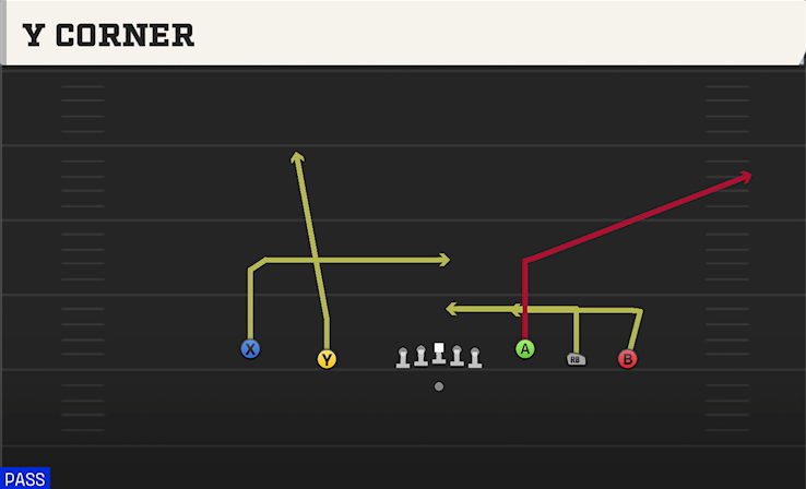 Y CORNER play diagram