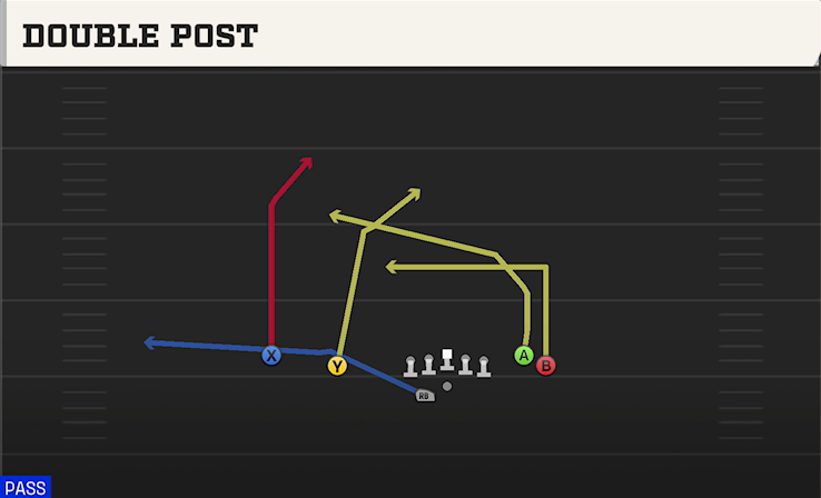 DOUBLE POST play diagram