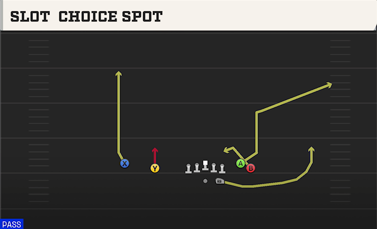 SLOT CHOICE SPOT play diagram