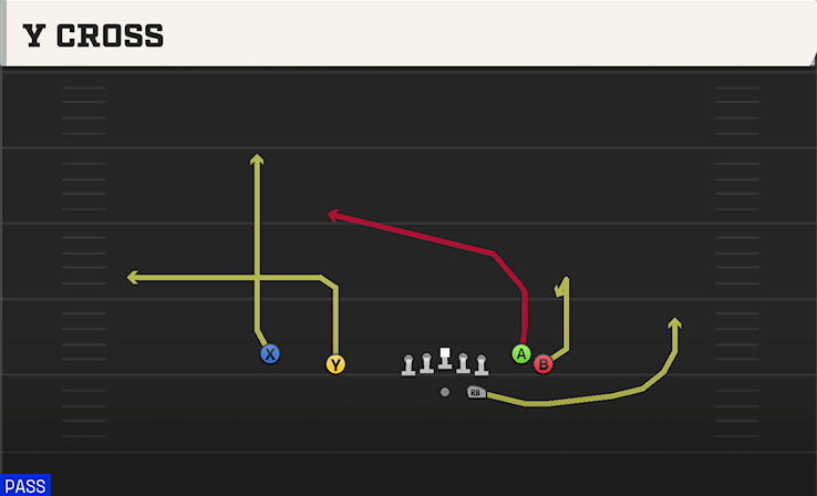 Y CROSS play diagram