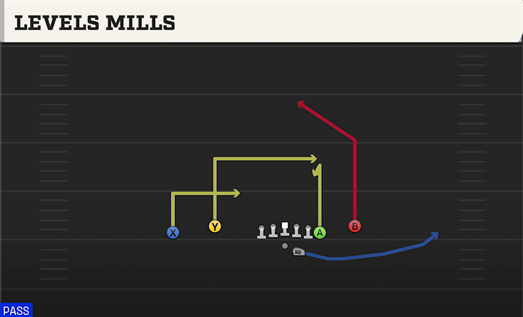 LEVELS MILLS play diagram