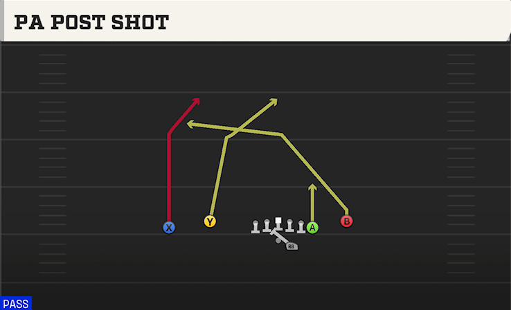 PA POST SHOT play diagram