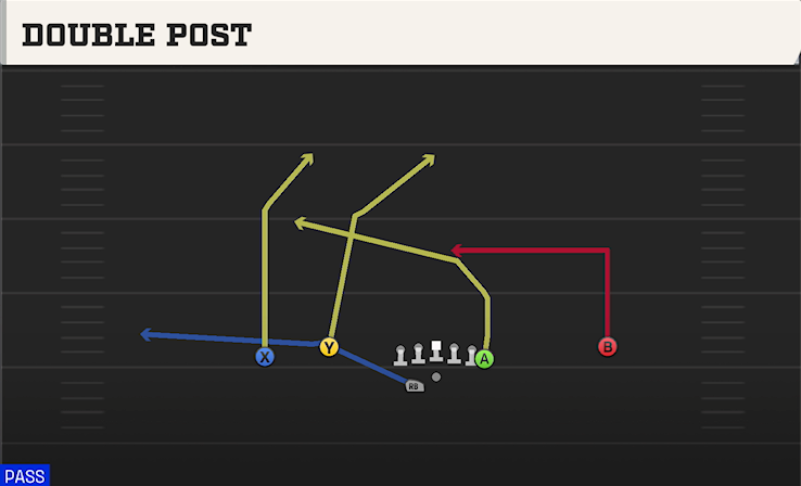 DOUBLE POST play diagram
