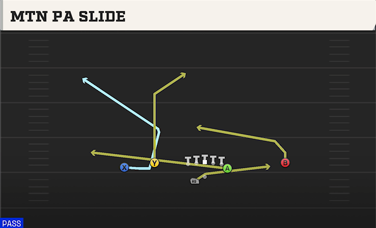 MTN PA SLIDE play diagram