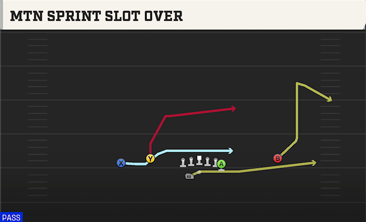 MTN SPRINT SLOT OVER play diagram
