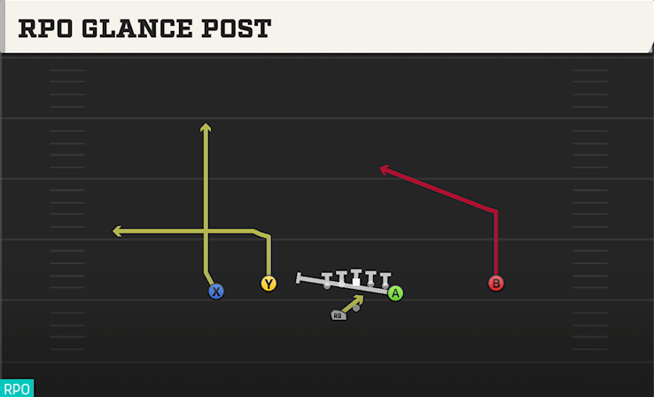 RPO GLANCE POST play diagram