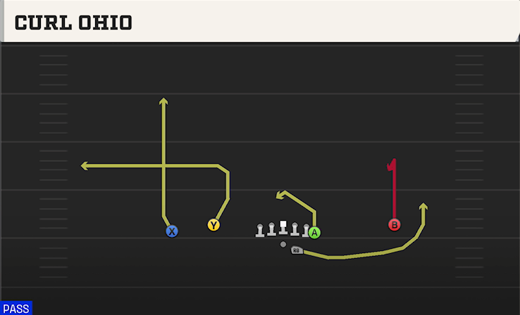 CURL OHIO play diagram