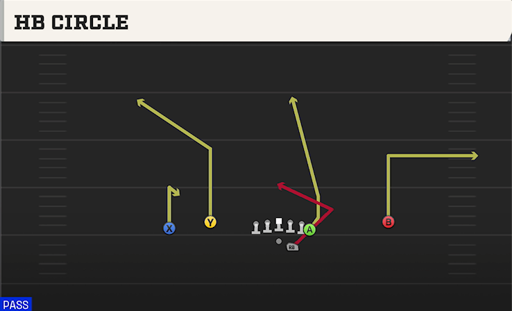 HB CIRCLE play diagram