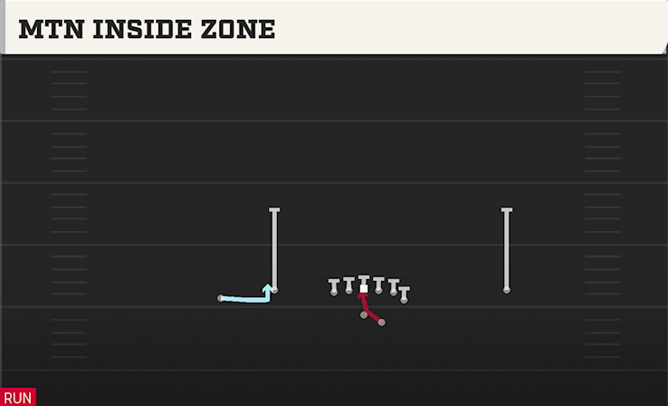 MTN INSIDE ZONE play diagram