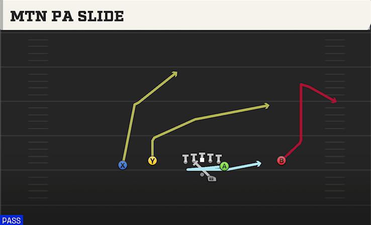 MTN PA SLIDE play diagram