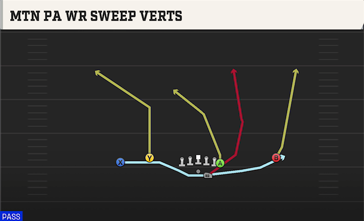MTN PA WR SWEEP VERTS play diagram