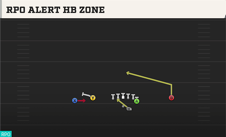 RPO ALERT HB ZONE play diagram