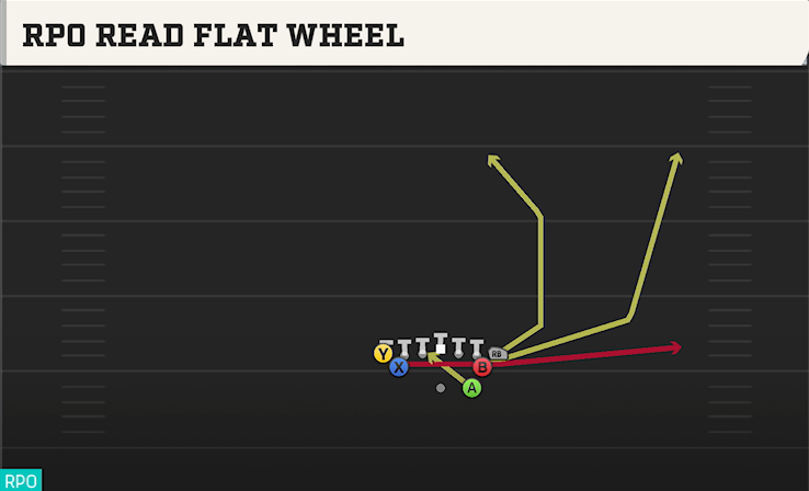 RPO READ FLAT WHEEL play diagram