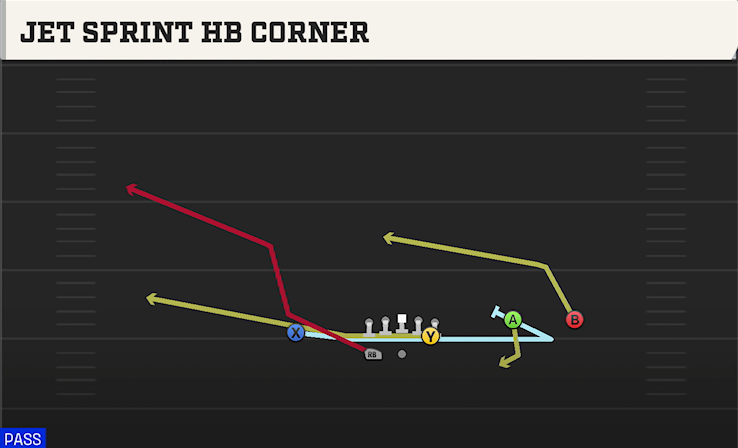 JET SPRINT HB CORNER play diagram