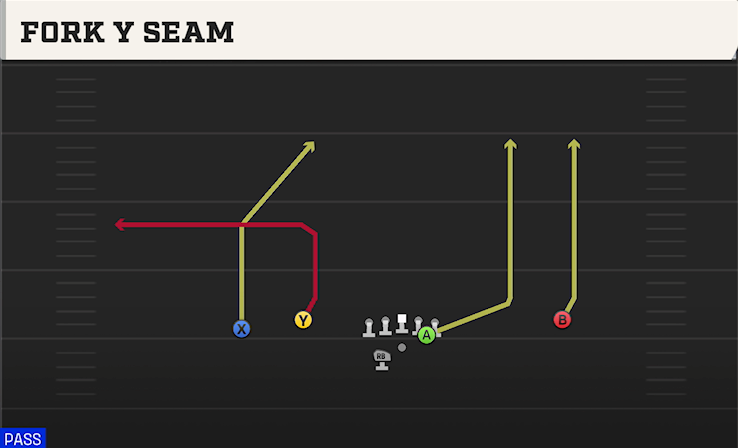 FORK Y SEAM play diagram