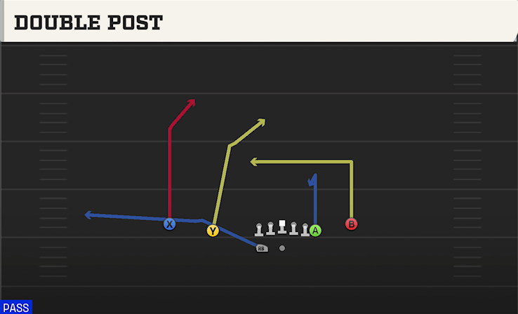 DOUBLE POST play diagram