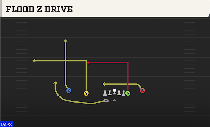 FLOOD Z DRIVE play diagram