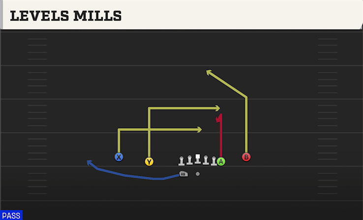 LEVELS MILLS play diagram
