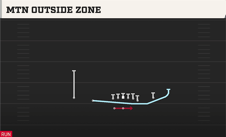 MTN OUTSIDE ZONE play diagram