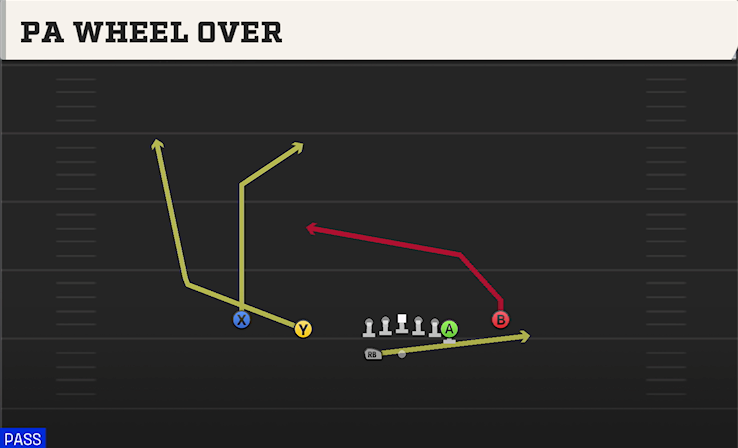 PA WHEEL OVER play diagram