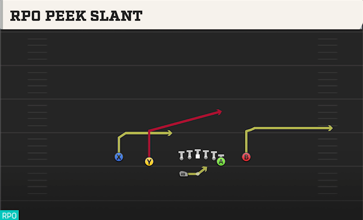 RPO PEEK SLANT play diagram
