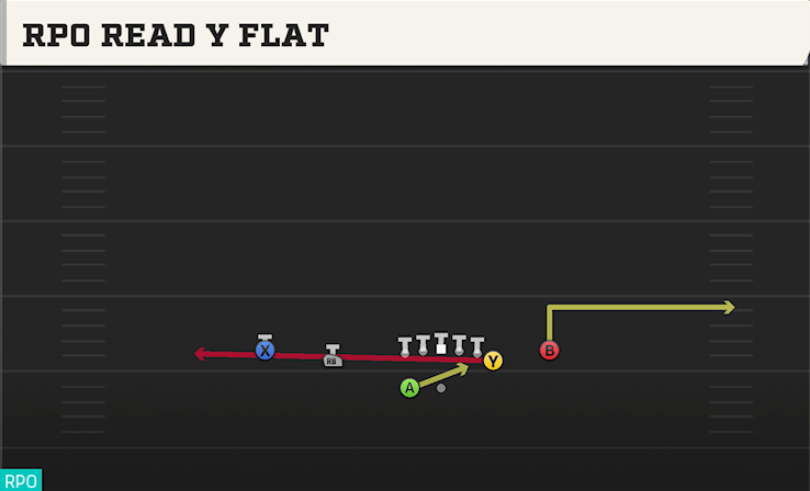RPO READ Y FLAT play diagram