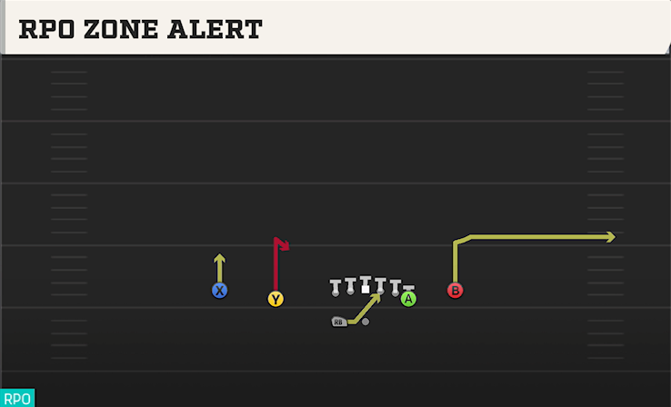 RPO ZONE ALERT play diagram