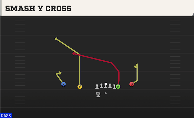 SMASH Y CROSS play diagram