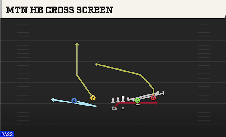 MTN HB CROSS SCREEN play diagram