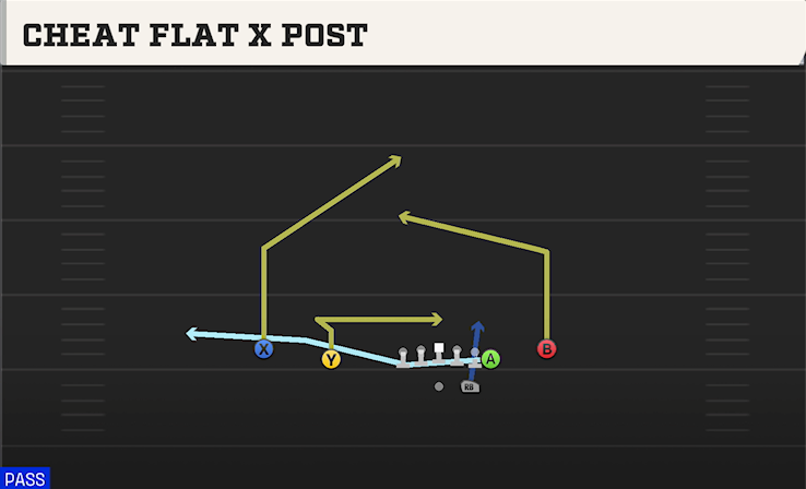 CHEAT FLAT X POST play diagram