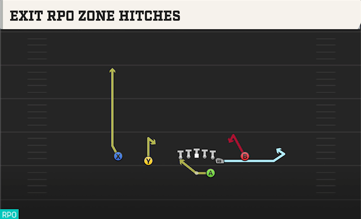 EXIT RPO ZONE HITCHES play diagram