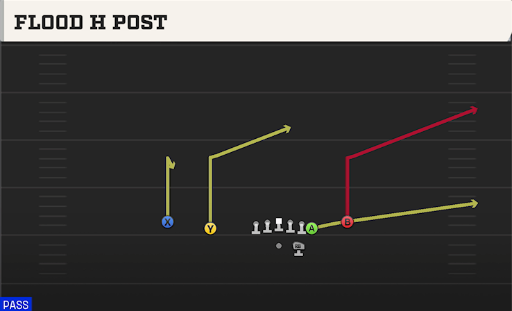 FLOOD H POST play diagram